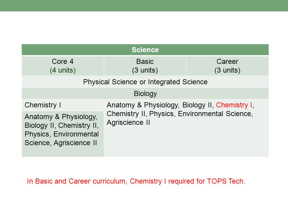Science Core 4 (4 units) Basic (3 units) Career (3 units) Physical Science or Integrated Science Biology Chemistry IAnatomy & Physiology, Biology II, Chemistry I, Chemistry II, Physics, Environmental Science, Agriscience II Anatomy & Physiology, Biology II, Chemistry II, Physics, Environmental Science, Agriscience II In Basic and Career curriculum, Chemistry I required for TOPS Tech.
