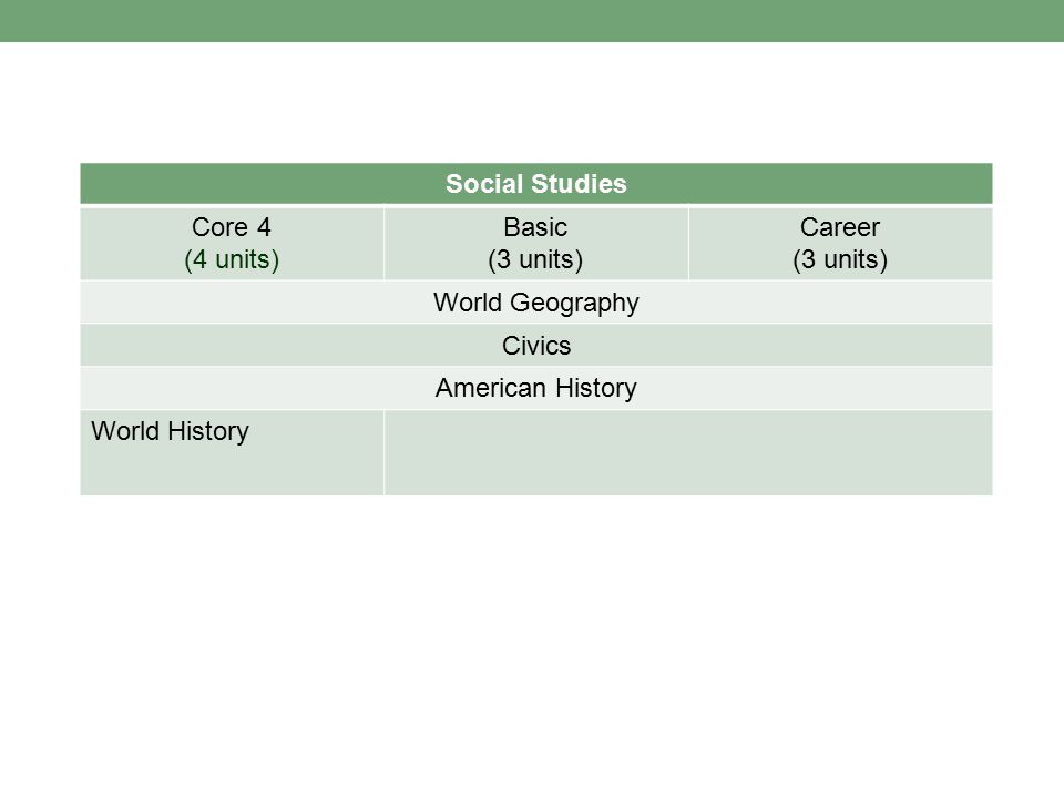 Social Studies Core 4 (4 units) Basic (3 units) Career (3 units) World Geography Civics American History World History