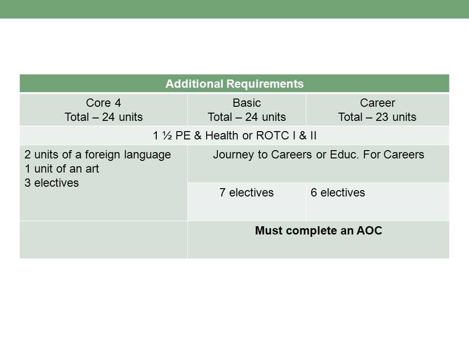 Additional Requirements Core 4 Total – 24 units Basic Total – 24 units Career Total – 23 units 1 ½ PE & Health or ROTC I & II 2 units of a foreign language 1 unit of an art 3 electives Journey to Careers or Educ.