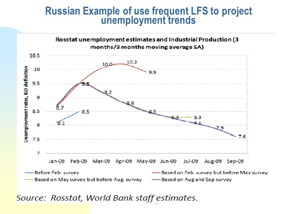 2 Russian Example of use frequent LFS to project unemployment trends