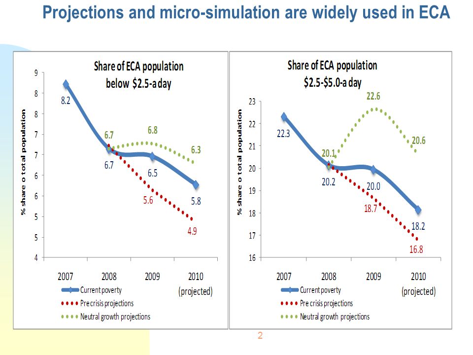 2 Projections and micro-simulation are widely used in ECA
