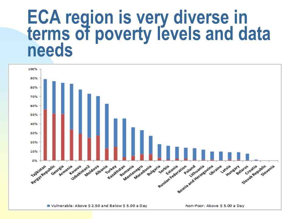 3 ECA region is very diverse in terms of poverty levels and data needs
