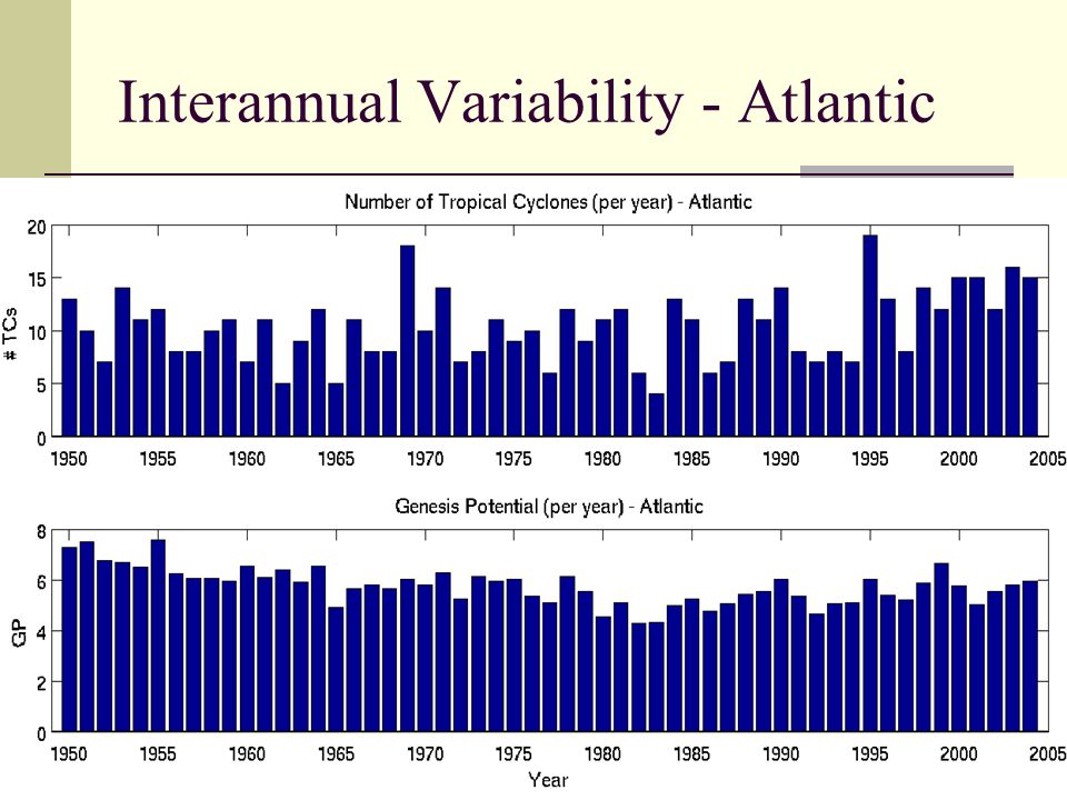 Interannual Variability - Atlantic