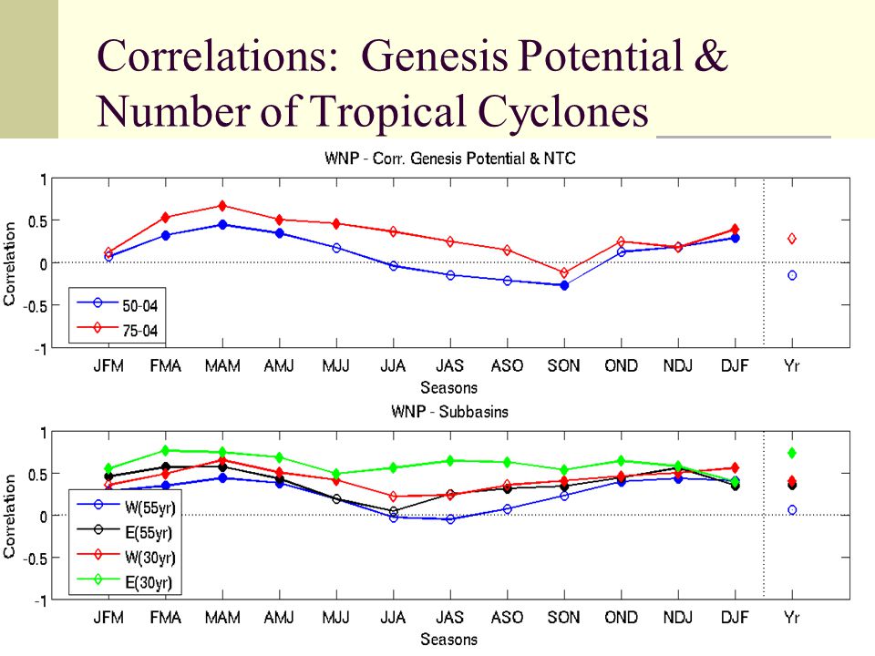 Correlations: Genesis Potential & Number of Tropical Cyclones