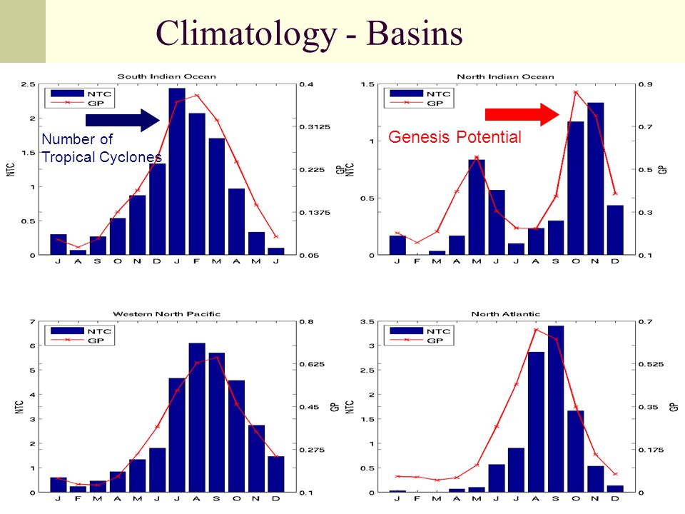 Climatology - Basins Number of Tropical Cyclones Genesis Potential