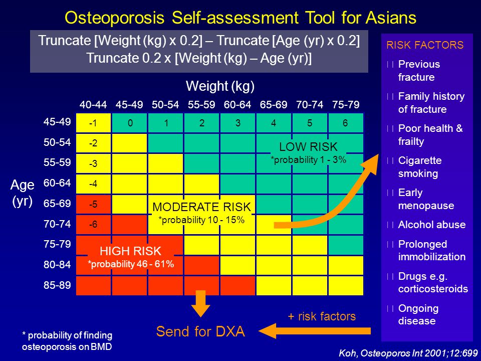 Osteoporosis high risk patients definition