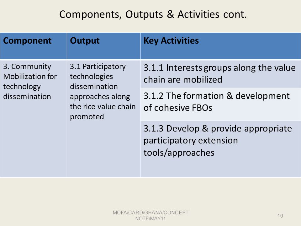 Components, Outputs & Activities cont.