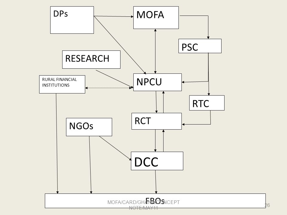 DPs MOFA NPCU RURAL FINANCIAL INSTITUTIONS PSC RTC DCC RCT RESEARCH NGOs FBOs MOFA/CARD/GHANA/CONCEPT NOTE/MAY11 26