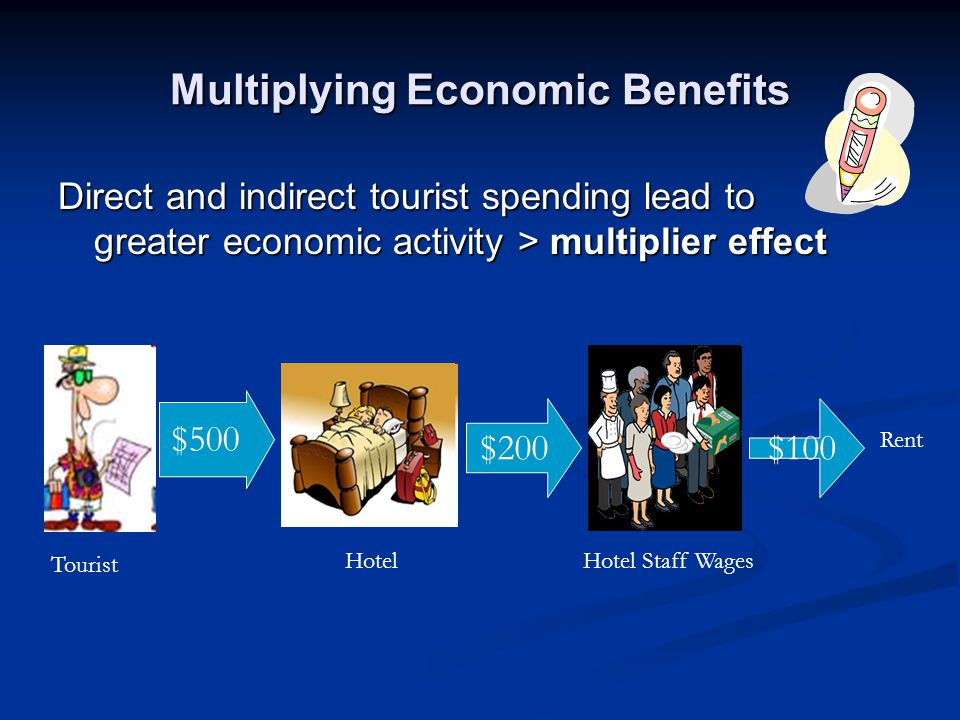 Multiplying Economic Benefits Direct and indirect tourist spending lead to greater economic activity > multiplier effect $500 Tourist Hotel $200 Hotel Staff Wages $100 Rent