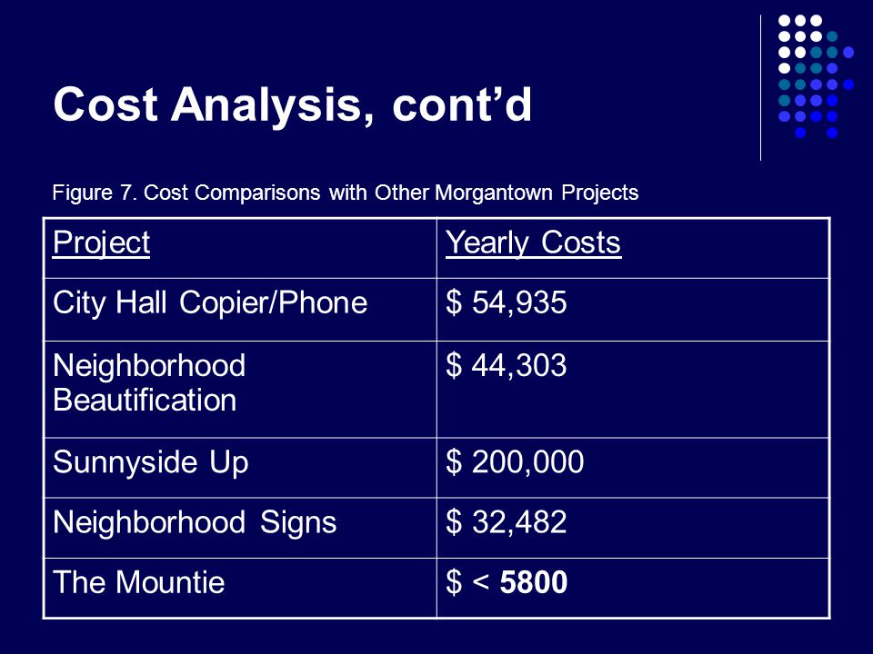 Cost Analysis, cont’d ProjectYearly Costs City Hall Copier/Phone$ 54,935 Neighborhood Beautification $ 44,303 Sunnyside Up$ 200,000 Neighborhood Signs$ 32,482 The Mountie$ < 5800 Figure 7.