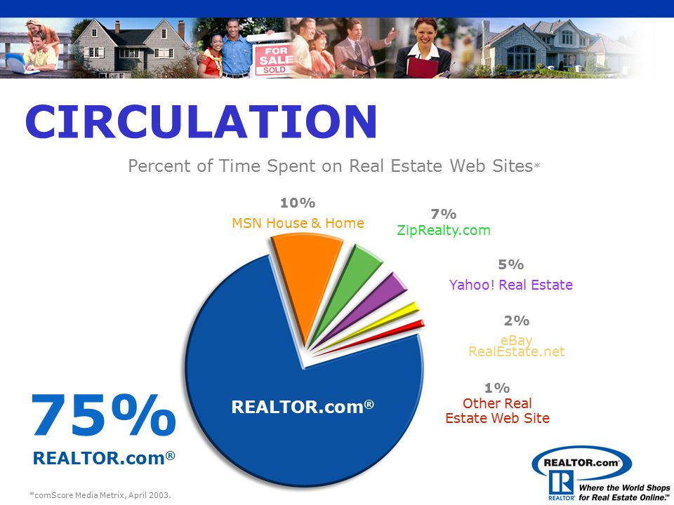 CIRCULATION Percent of Time Spent on Real Estate Web Sites * *comScore Media Metrix, April 2003.