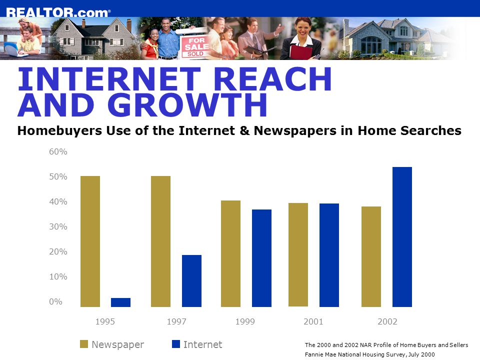 INTERNET REACH AND GROWTH Homebuyers Use of the Internet & Newspapers in Home Searches 60% 50% 40% 30% 20% 10% 0% NewspaperInternet The 2000 and 2002 NAR Profile of Home Buyers and Sellers Fannie Mae National Housing Survey, July 2000