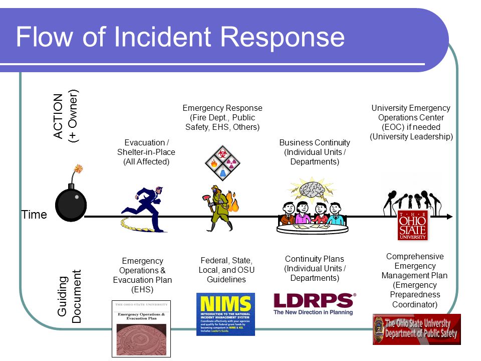 Flow of Incident Response ACTION (+ Owner) Evacuation / Shelter-in-Place (All Affected) Emergency Response (Fire Dept., Public Safety, EHS, Others) Guiding Document Business Continuity (Individual Units / Departments) University Emergency Operations Center (EOC) if needed (University Leadership) Emergency Operations & Evacuation Plan (EHS) Federal, State, Local, and OSU Guidelines Comprehensive Emergency Management Plan (Emergency Preparedness Coordinator) Continuity Plans (Individual Units / Departments) Time