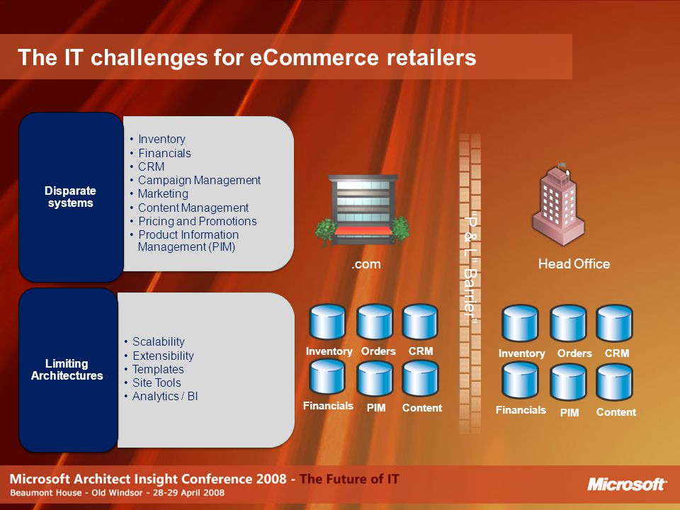 The IT challenges for eCommerce retailers Inventory Orders Financials PIM Content CRM Head Office Inventory Orders Financials PIM Content CRM.com P & L Barrier