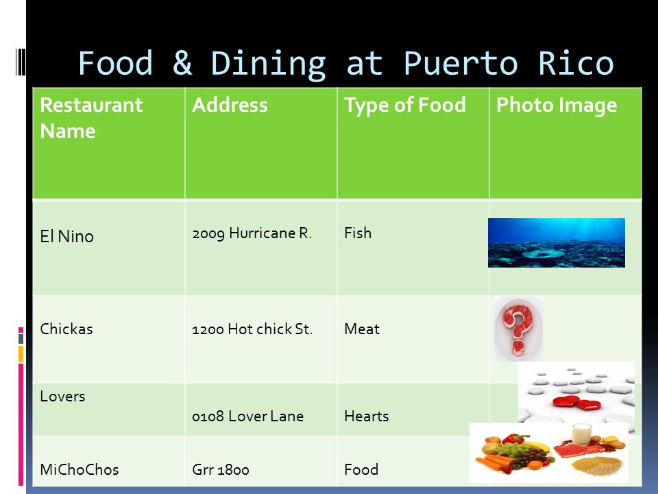 Food & Dining at Puerto Rico Restaurant Name AddressType of FoodPhoto Image El Nino 2009 Hurricane R.Fish Chickas1200 Hot chick St.Meat Lovers 0108 Lover LaneHearts MiChoChosGrr 1800Food