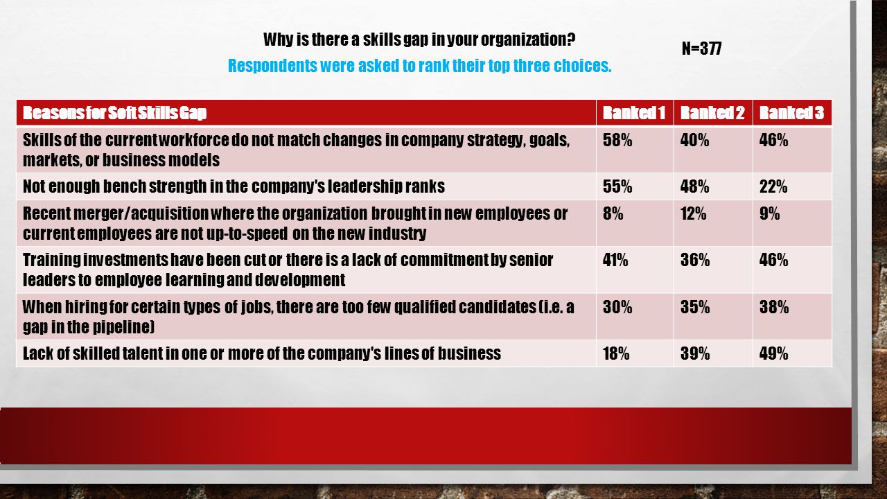 Reasons for Soft Skills GapRanked 1Ranked 2Ranked 3 Skills of the current workforce do not match changes in company strategy, goals, markets, or business models 58%40%46% Not enough bench strength in the company s leadership ranks55%48%22% Recent merger/acquisition where the organization brought in new employees or current employees are not up-to-speed on the new industry 8%12%9% Training investments have been cut or there is a lack of commitment by senior leaders to employee learning and development 41%36%46% When hiring for certain types of jobs, there are too few qualified candidates (i.e.