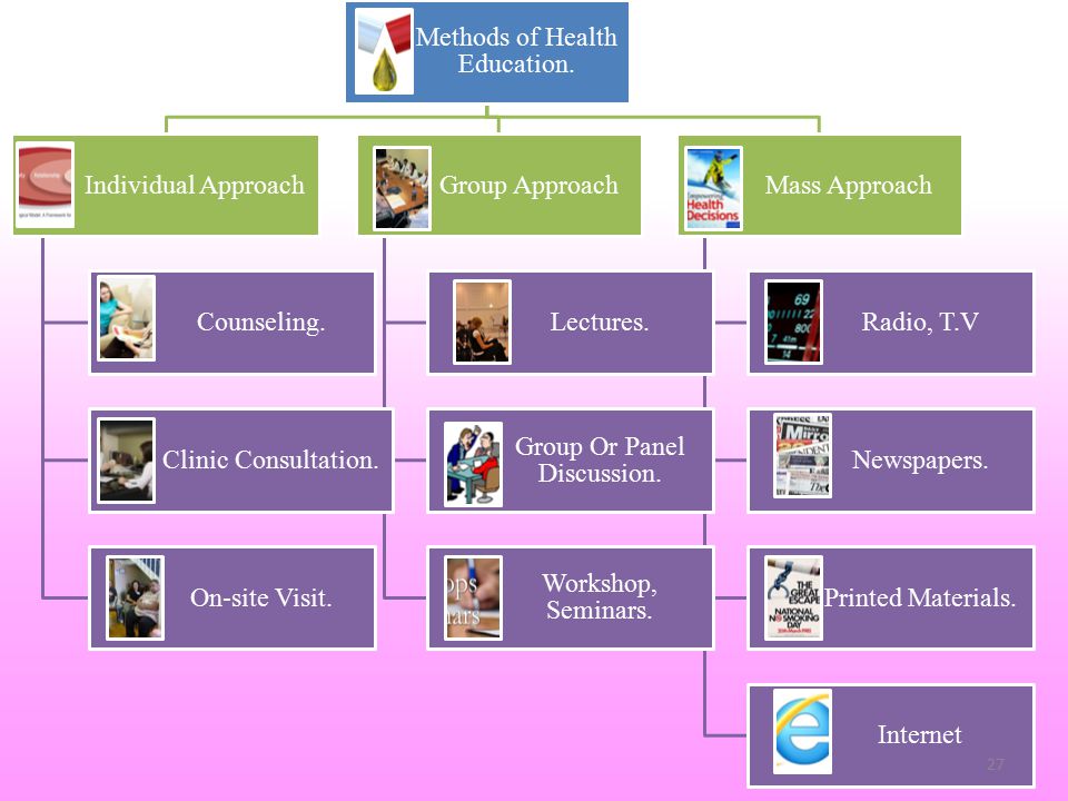 Methods of Health Education. Individual Approach Counseling.
