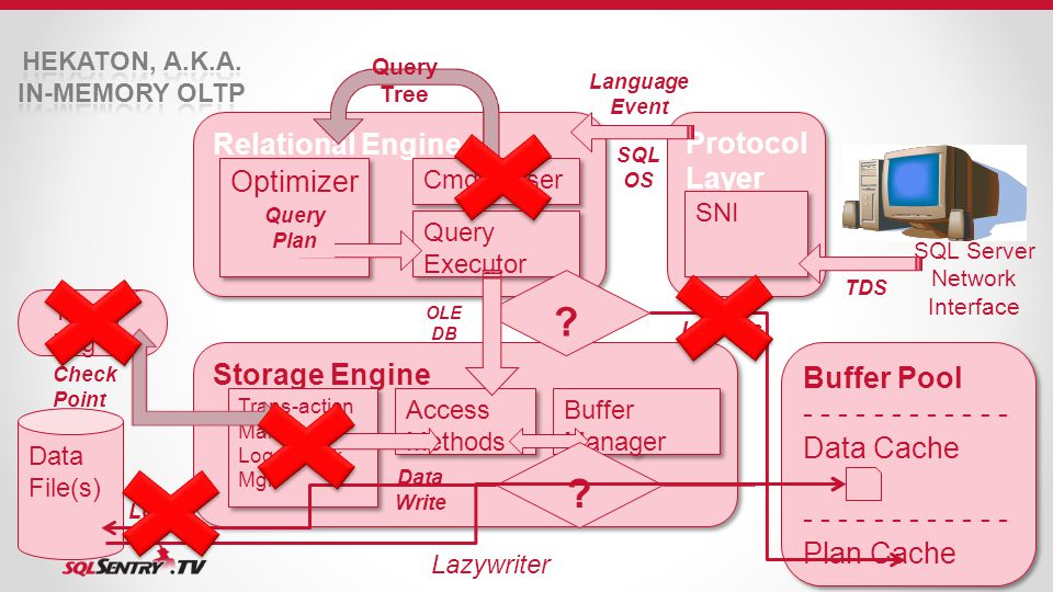 Relational Engine Optimizer Query Executor Cmd Parser Storage Engine Trans-action Manager: Log & Lock Mgr Trans-action Manager: Log & Lock Mgr Buffer Manager Access Methods Protocol Layer SNI Data File(s) T- Log Buffer Pool Data Cache Plan Cache Buffer Pool Data Cache Plan Cache SQL Server Network Interface TDS Language Event SQL OS .