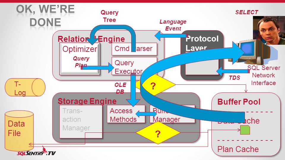 Relational Engine Optimizer Query Executor Cmd Parser Storage Engine Trans- action Manager Buffer Manager Access Methods Protocol Layer SNI Data File T- Log Buffer Pool Data Cache Plan Cache Buffer Pool Data Cache Plan Cache SQL Server Network Interface TDS Language Event SELECT .