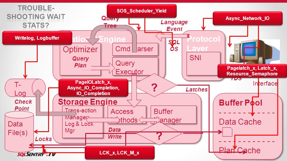 Relational Engine Optimizer Query Executor Cmd Parser Storage Engine Trans-action Manager: Log & Lock Mgr Trans-action Manager: Log & Lock Mgr Buffer Manager Access Methods Protocol Layer SNI Data File(s) T- Log Buffer Pool Data Cache Plan Cache Buffer Pool Data Cache Plan Cache SQL Server Network Interface TDS Language Event SQL OS .
