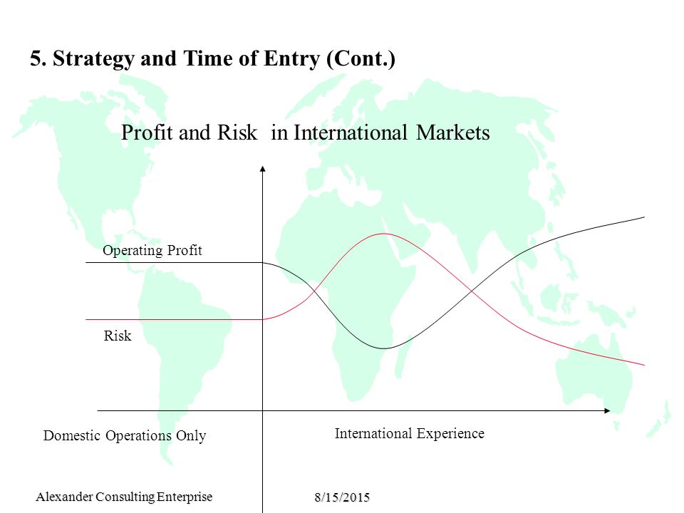 Alexander Consulting Enterprise 8/15/2015 International Experience Domestic Operations Only Operating Profit Risk Profit and Risk in International Markets 5.
