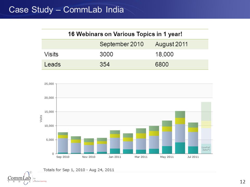 Case Study – CommLab India  Created Series of Webinars on 11 Business Goals & eLearning Planning Enterprise-wide eLearning Marketing eLearning in Organizations Designing eLearning Programs eLearning Development eLearning Delivery ROI & Evaluation of eLearning Applications of eLearning