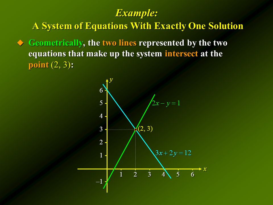 –1 Example: A System of Equations With Exactly One Solution  Geometrically, the two lines represented by the two equations that make up the system intersect at the point (2, 3): y x (2, 3)