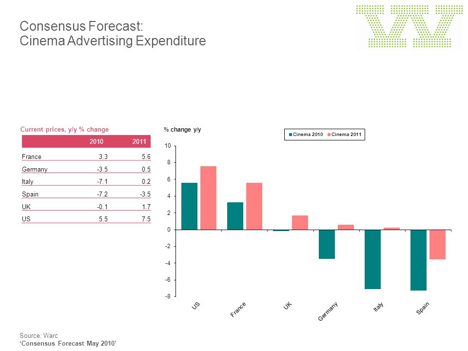 Consensus Forecast: Cinema Advertising Expenditure Source: Warc ‘Consensus Forecast May 2010’ Current prices, y/y % change France Germany Italy Spain UK US5.57.5