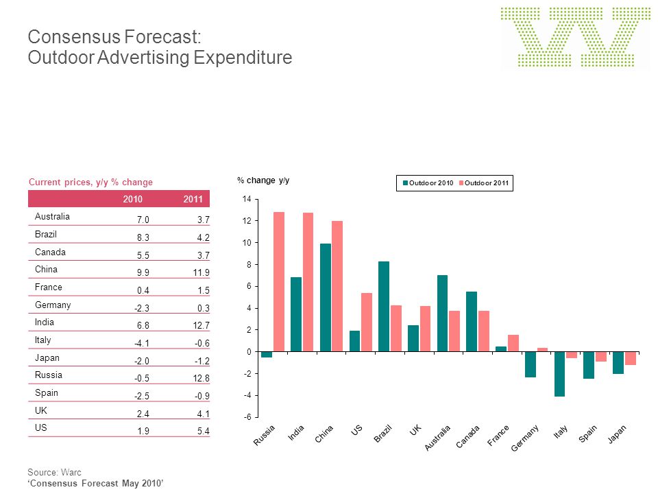 Consensus Forecast: Outdoor Advertising Expenditure Source: Warc ‘Consensus Forecast May 2010’ Current prices, y/y % change Australia Brazil Canada China France Germany India Italy Japan Russia Spain UK US