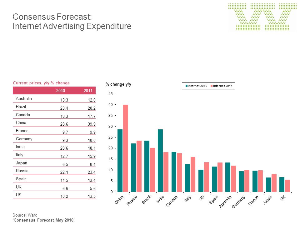 Consensus Forecast: Internet Advertising Expenditure Source: Warc ‘Consensus Forecast May 2010’ Current prices, y/y % change Australia Brazil Canada China France Germany India Italy Japan Russia Spain UK US