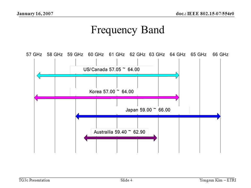 doc.: IEEE /554r0 TG3c Presentation January 16, 2007 Yongsun Kim – ETRISlide 4 Frequency Band