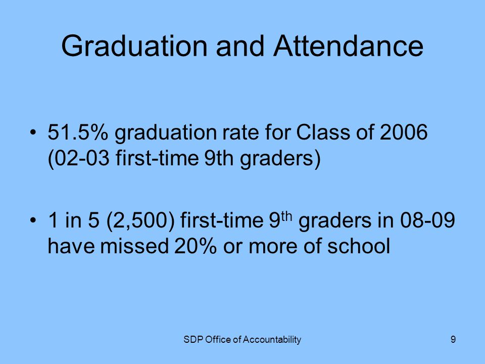 SDP Office of Accountability9 Graduation and Attendance 51.5% graduation rate for Class of 2006 (02-03 first-time 9th graders) 1 in 5 (2,500) first-time 9 th graders in have missed 20% or more of school