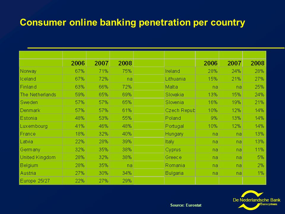 De Nederlandsche Bank Eurosysteem Consumer online banking penetration per country Source: Eurostat