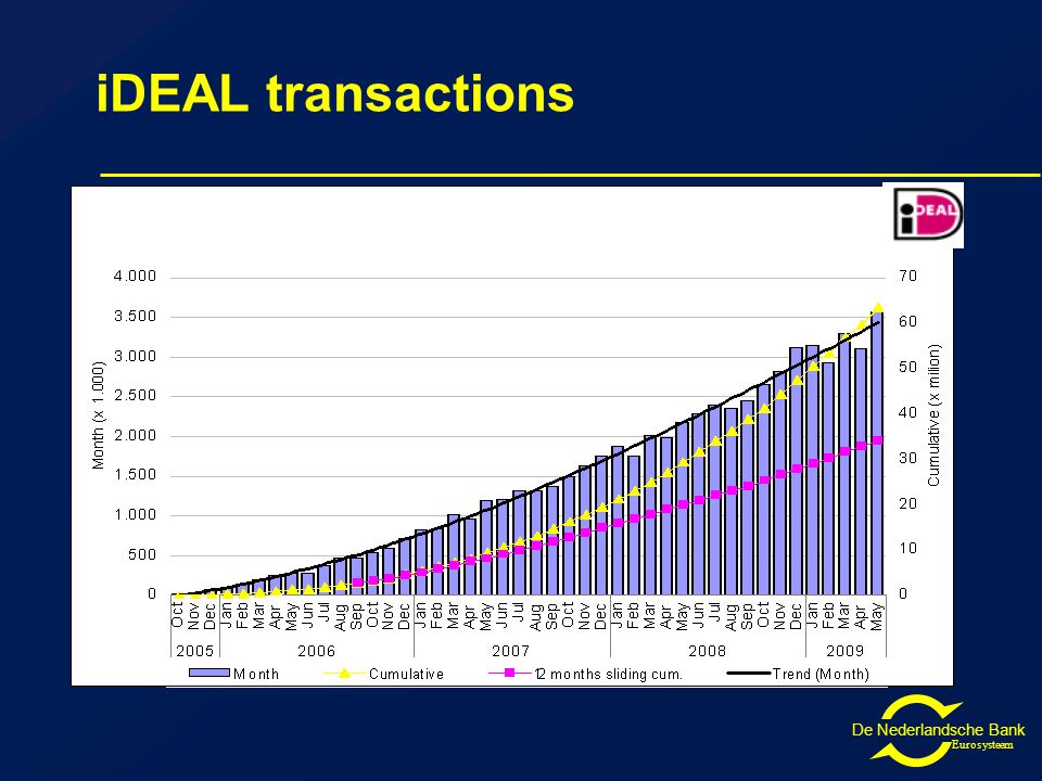 De Nederlandsche Bank Eurosysteem iDEAL transactions