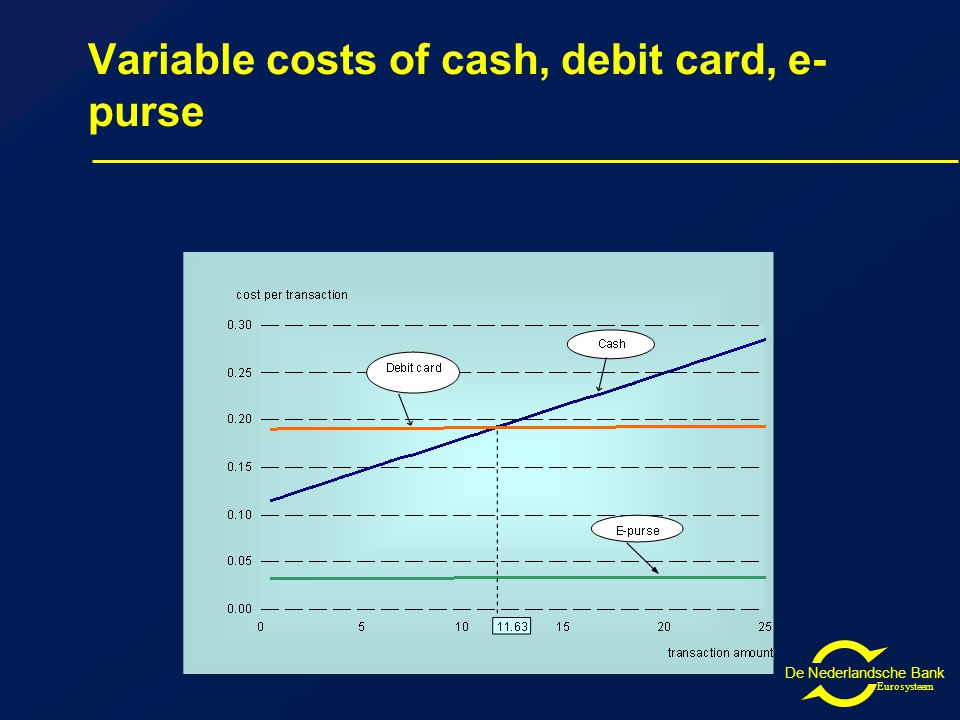 De Nederlandsche Bank Eurosysteem Variable costs of cash, debit card, e- purse