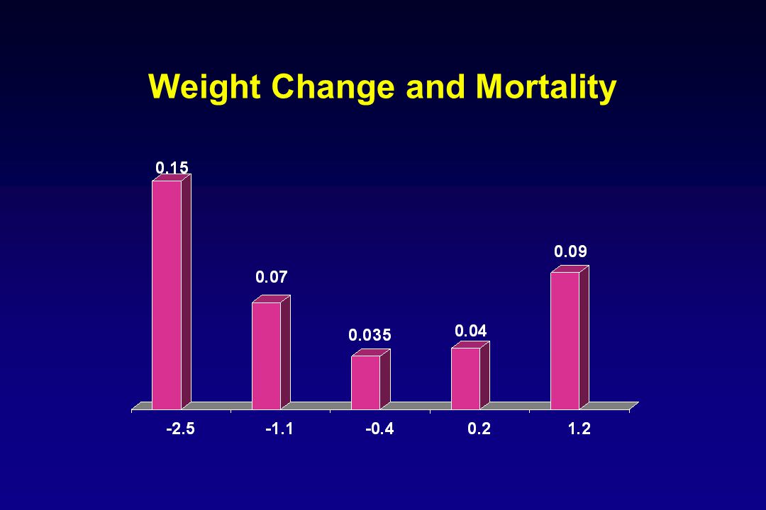 Weight Change and Mortality
