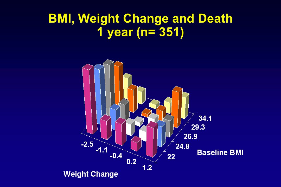 BMI, Weight Change and Death 1 year (n= 351)