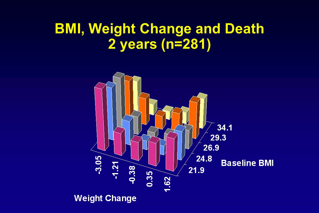 BMI, Weight Change and Death 2 years (n=281)