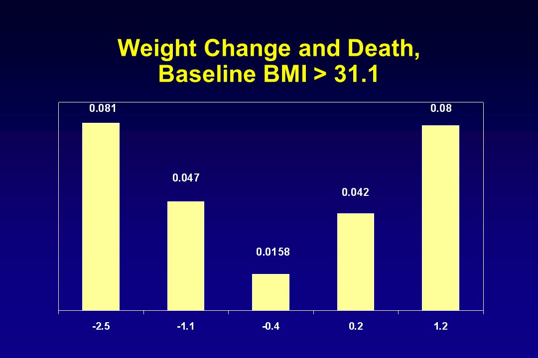 Weight Change and Death, Baseline BMI > 31.1