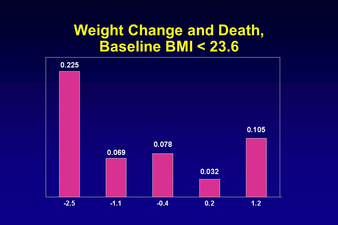 Weight Change and Death, Baseline BMI < 23.6