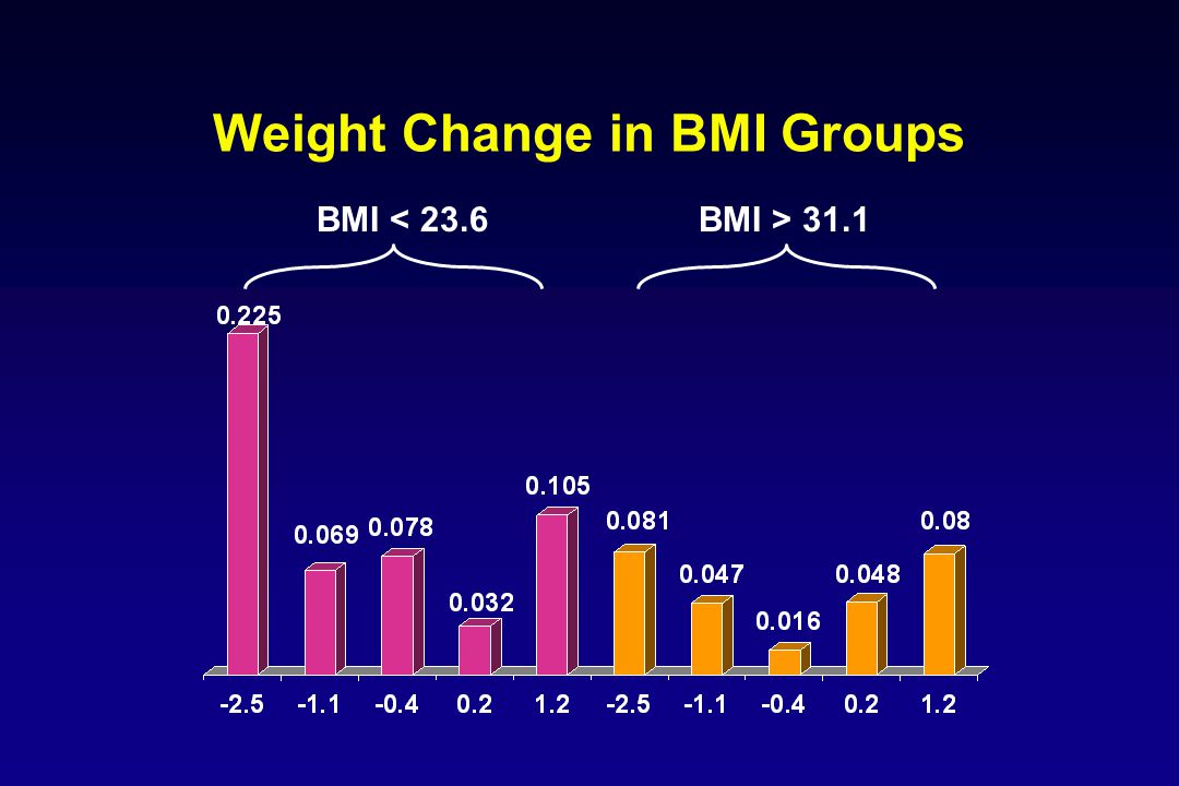 Weight Change in BMI Groups BMI 31.1