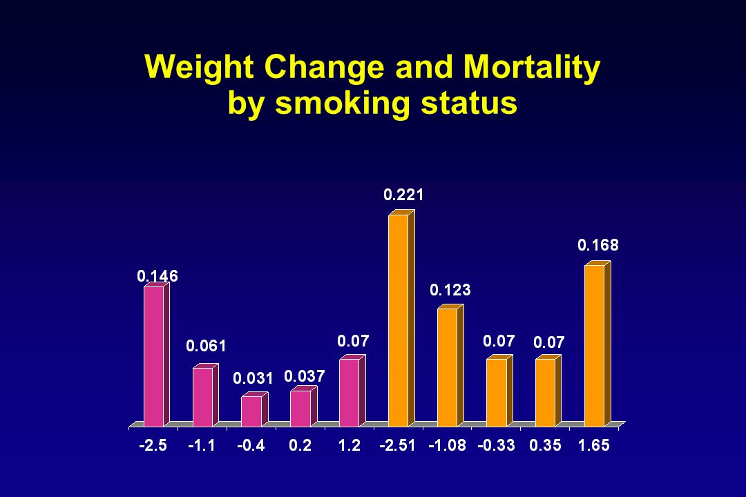 Weight Change and Mortality by smoking status