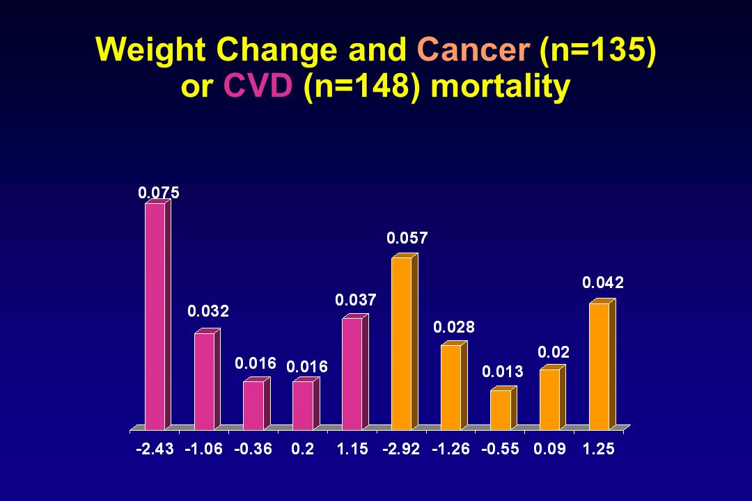 Weight Change and Cancer (n=135) or CVD (n=148) mortality