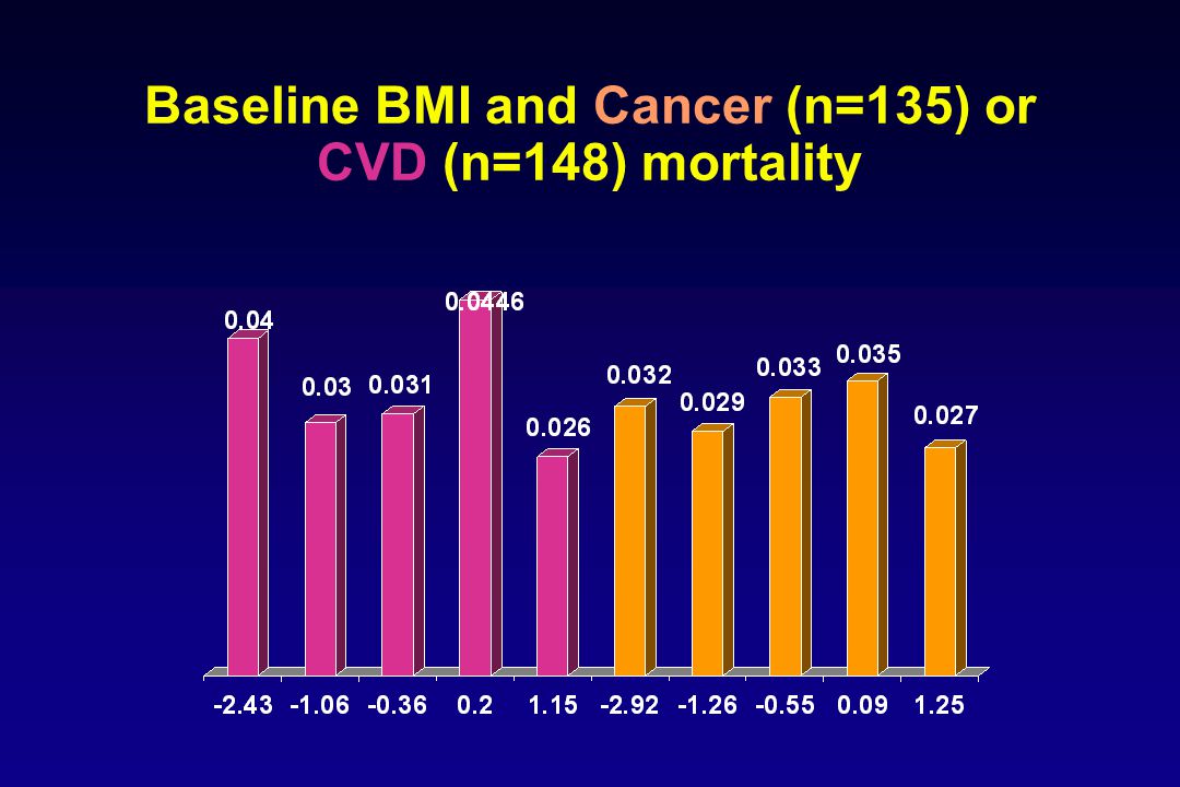 Baseline BMI and Cancer (n=135) or CVD (n=148) mortality