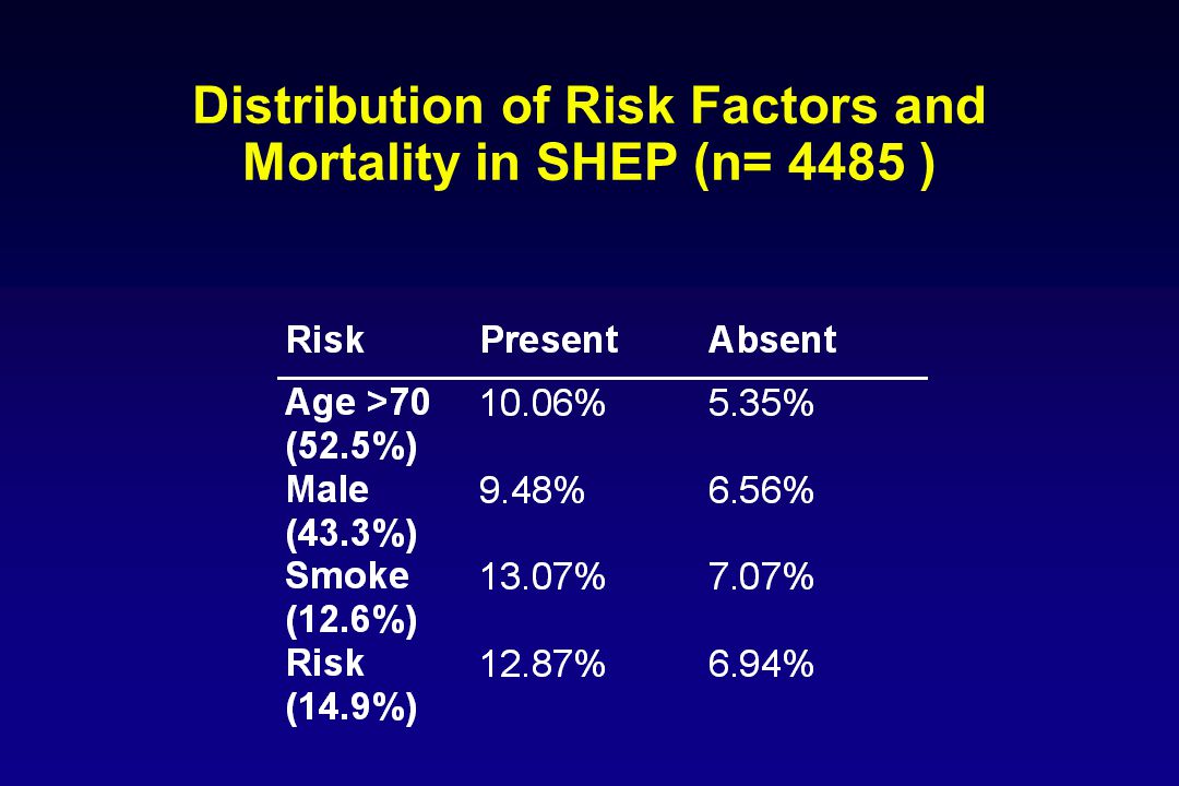 Distribution of Risk Factors and Mortality in SHEP (n= 4485 )