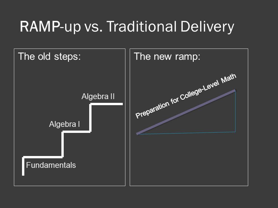 RAMP-up vs. Traditional Delivery The old steps:The new ramp: Fundamentals Algebra I Algebra II