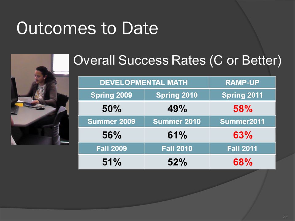 Outcomes to Date Overall Success Rates (C or Better) 33 Spring 2009Spring 2010Spring %49%58% Summer 2009Summer 2010Summer %61%63% Fall 2009Fall 2010Fall %52%68% DEVELOPMENTAL MATHRAMP-UP