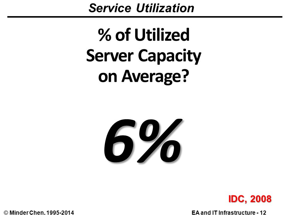 EA and IT Infrastructure - 12© Minder Chen, % of Utilized Server Capacity on Average.