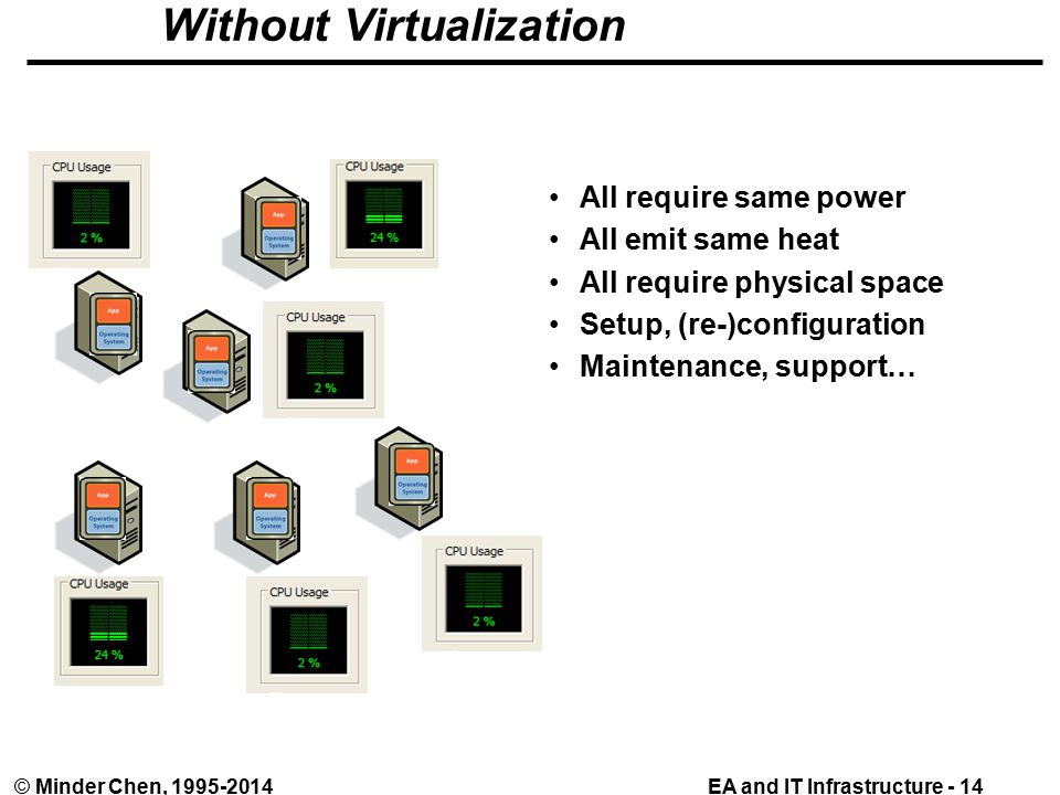 EA and IT Infrastructure - 14© Minder Chen, Without Virtualization All require same power All emit same heat All require physical space Setup, (re-)configuration Maintenance, support…