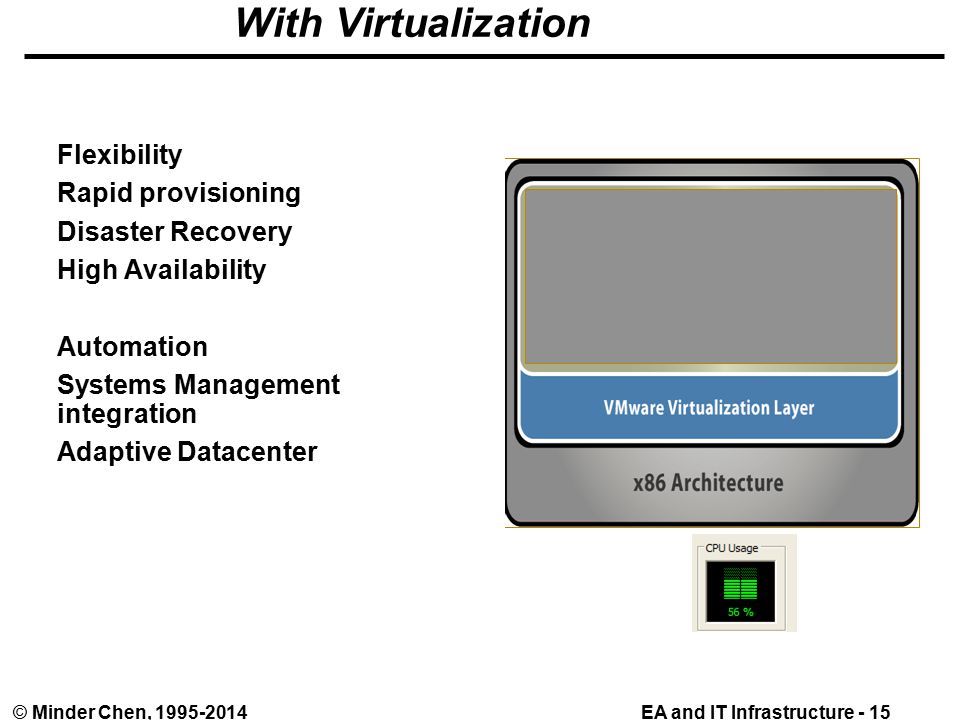 EA and IT Infrastructure - 15© Minder Chen, With Virtualization Flexibility Rapid provisioning Disaster Recovery High Availability Automation Systems Management integration Adaptive Datacenter